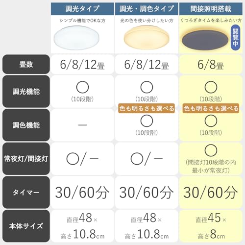 [山善] LEDシーリングライト 8畳 (日本照明工業会基準) 間接照明付き 4280lm 室内/天井照明 10段階調光/調色タイプ リモコン付き 和室 リビング 寝室 薄型設計 OFFタイマー (30分/60分) LC-H08VK 最後 画像