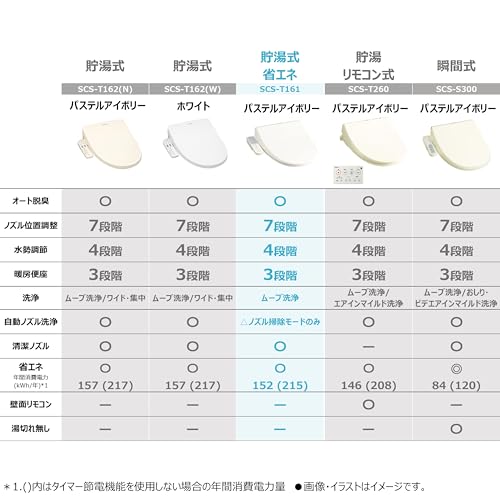 東芝 温水洗浄便座 クリーンウォッシュ ステンレスノズル オート脱臭 SCS-T161 パステルアイボリー 最後 画像