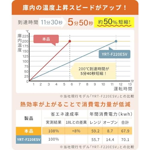 [山善] スチームオーブンレンジ 省エネ 高効率 15L 一人暮らし 二人暮らし スチーム調理 フラットテーブル トースト機能 自動メニュー33種 簡単お手入れ グレー YRZ-WF150TV(H) 中間 画像
