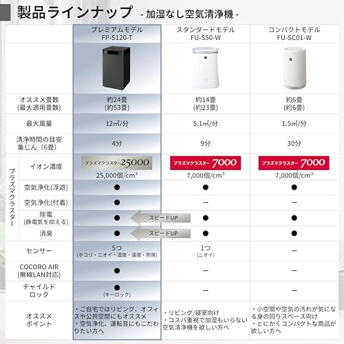 シャープ 空気清浄機 FP-S120-T プラズマクラスター 25000 コンパクト 大風量 両面吸込み構造 空気清浄 53畳 店舗 オフィス 中間 画像