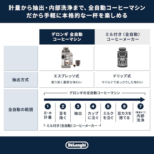 デロンギ 全自動コーヒーマシン リヴェリア+ラテクレマクールアップグレードセット エスプレッソマシン 【デロンギファミリー登録で3年保証】充実のアイスメニュー 豆ホッパー交換可能 豆から挽きたて サンドベージュ EXAM44055BG set Latte Crema Cool Kit 中間 画像