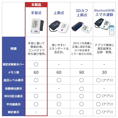 アイリスオーヤマ 手首式血圧計 BPW-102 【管理医療機器】 最後 画像