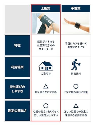 オムロン 上腕式血圧計 スタンダード19シリーズ HCR-7104 中間 画像