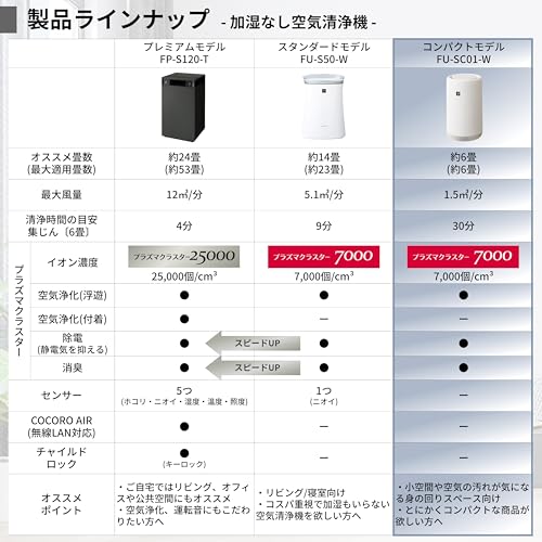 シャープ 空気清浄機 FU-SC01-W プラズマクラスター 7000 おすすめ畳数 6畳 360°下吸込み ナイトライト コンパクトタイプ 中間 画像