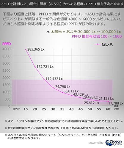 HaruDesign 植物育成LEDライト GL-A 6K FtW 5800K 白色系 フラットウェーブLED搭載（広角レンズ付）製品3年保証 中間 画像