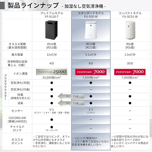 シャープ 空気清浄機 FU-S50-W プラズマクラスター 7000 おすすめ畳数 14畳 スピード循環気流 中間 画像