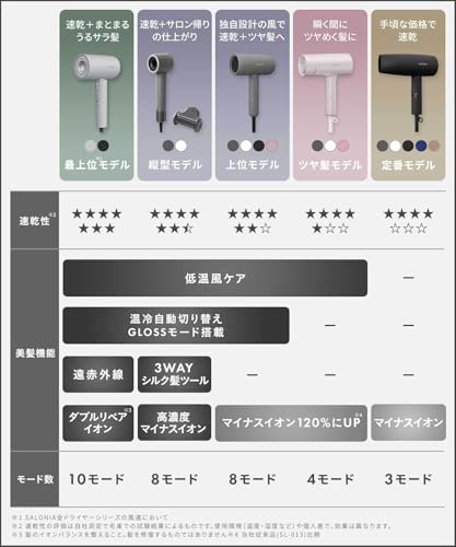 SALONIA サロニア スピーディーイオン ドライヤー 大風量 速乾 軽量 マイナスイオン ヘアドライヤー SL-013AW ホワイト【Amazon.co.jp限定】 最後 画像