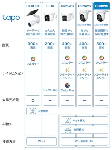 【Amazon.co.jp限定】TP-Link tapo 屋外カメラ WiFi ネットワークカメラ 無線/有線接続 みまもりカメラ 防犯カメラ 屋内/屋外 パン/チルト対応 スマホ アプリ 動体/人物/車両検知 3K 5MP スターライト IP66 防水防塵 音声通話 Tapo C530WS 最後 画像