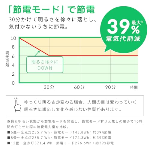 【節電モデル】アイリスオーヤマ LEDシーリングライト~8畳 10段階調光タイプ 最大39％電気代削減 節電モード搭載 自然に見える光 CEP8D-7.0AZ【Amazon.co.jp限定】 中間 画像