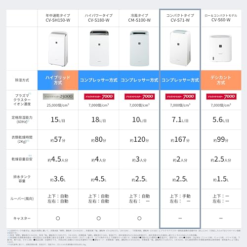 シャープ 衣類乾燥 除湿機 CV-S71-W コンプレッサー 方式 7.1L/日 コンパクトタイプ プラズマクラスター7000 省エネ 部屋干し 消臭 中間 画像