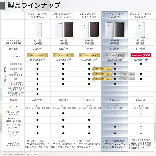 シャープ 空気清浄機 KI-SS50-W プラズマクラスター 25000 加湿 浮遊・付着ウィルス 花粉 空気浄化 薄型スリム おすすめ畳数 13畳 加湿量 600mL/h 中間 画像