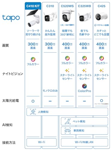 Tapo 防犯カメラ 屋外 ソーラー 見守りカメラ WiFi 防犯カメラ ソーラー 太陽光パワー ペットカメラ Wi-Fi フルワイヤレス 2K 300万画素 IP65 防水防塵 フルカラーナイトビジョン スマートAI検知 マイク スピーカー 搭載 Amazon Alexa/Google Assistant 対応 Tapo C410 KIT/A 最後 画像