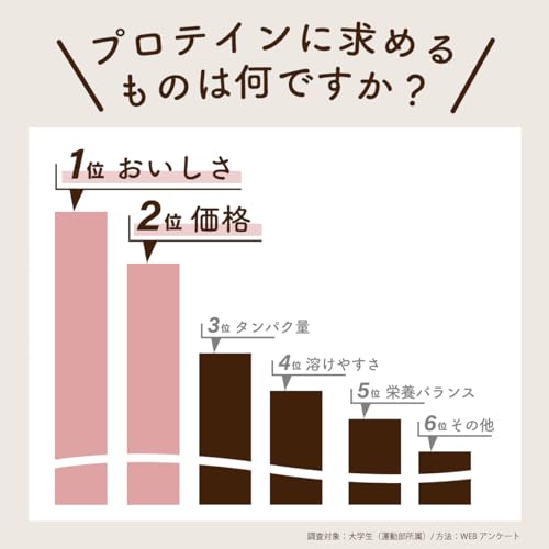 Verifyst（ベリフィスト）ホエイプロテイン100 3kg (3 kg, アウトレットミックスフルーツ) 中間 画像