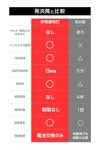 エーモン(amon) 土屋圭市氏推奨 非常信号灯 発炎筒の代わりに 車検対応 (防滴仕様IPX3相当) ON/OFFスイッチタイプ 3本セット 4987 赤 販売ルート限定品 中間 画像