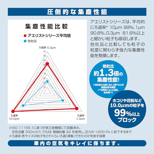 BOSCH(ボッシュ) スバル/トヨタ/レクサス車用エアコンフィルター アエリストプレミアム (抗ウイルス・抗アレルタイプ) AP-T07 アクア 初代(NHP) シエンタ 170系 ハイエース プリウス 30系 ライズ 中間 画像