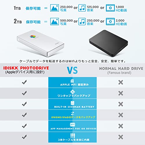 【Apple mfi認証済 2048GB iPhone16対応】iDiskk iPhone外付けハードドライブ 2TB 2.5インチ外部hdd フラッシュドライブメモリ【Lightning+Type-C+USB 3本ケーブル本体に付き】iPhone/iPad/Mac/PC/Androidなど対応高互換性プラグ&プレイ ワンクリック自動バックアップ携帯スペース解放 スマホストレージ拡張 容量不足解消の特徴・詳細 画像