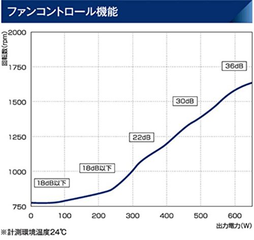 玄人志向 電源ユニット 650W ATX 電源 80 PLUS ブロンズ PC電源 プラグイン KRPW-BK650W/85+の特徴・詳細 画像