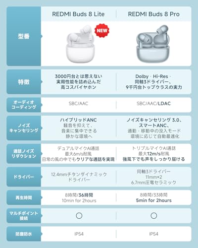 Xiaomi REDMI Buds 8 Lite 【ワイヤレスイヤホン/42dBまでノイズキャンセリング/12.4mmドライバー/36時間再生/Bluetooth 5.4/カスタムEQモード/Google Fast Pair対応/急速充電/USB Type-C/小型軽量/PSE技術基準適合】ホワイトの特徴・詳細 画像