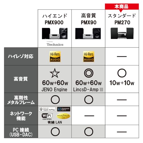パナソニック Bluetooth CDステレオシステム シルバー SC-PM270-Sの特徴・詳細 画像