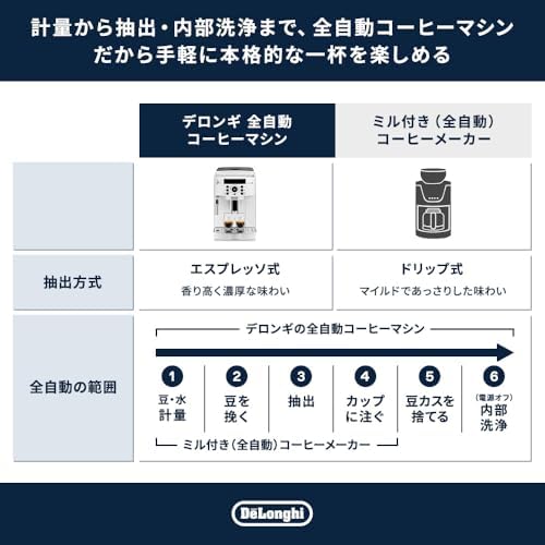 De'Longhi (デロンギ) 全自動コーヒーマシン マグニフィカS ECAM22112W コーヒーメーカー エスプレッソマシン アイスコーヒー 全2メニュー カフェジャポーネ搭載 豆から挽きたて 簡単お手入れ 手動ミルクフロッサー [ホワイト] デロンギファミリー登録で3年保証の特徴・詳細 画像