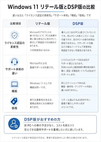 【Windows11 Home】正規 DSPライセンス日本語版の詳細・まとめ 画像