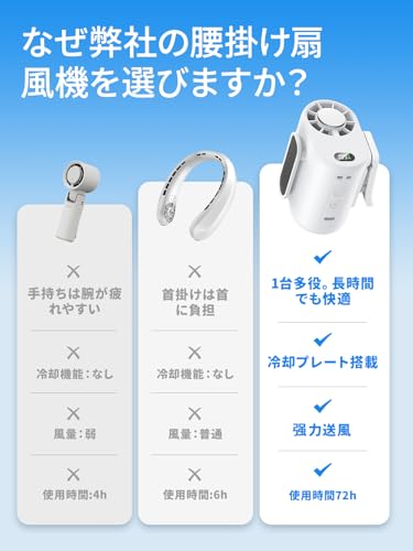 腰掛け扇風機 超高速暴風【業界最新型冷却プレート付き・-30℃瞬間冷却・10000mAh大容量】ベルトファン 1台多役 傘取り付け/首掛け/手持ち/卓上/腰掛け 携帯扇風機 199段階風力調節 腰掛けファン 最長72時間持続 LED表示 腰掛けエアコン 軽量 小型 持ち運び 静音 扇風機 熱中症対策 暑さ対策 通勤 通学 スポーツ観戦 農作業 花火大会 山登り 旅行用 ストラップ付きWhiteの詳細・まとめ 画像