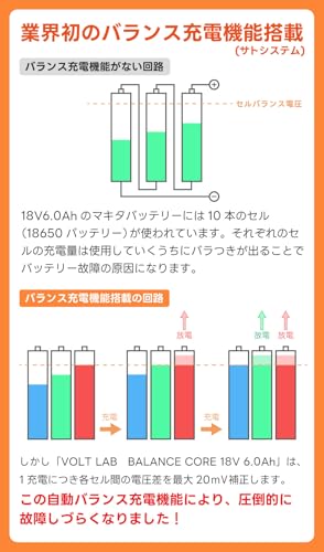 【バランス充電機能搭載】VOLT LAB マキタ互換 18v バッテリー 6.0Ah MAKITA互換 バッテリー PD65W入出力 バランス充電 (1個)の特徴・詳細 画像