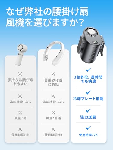 腰掛け扇風機 超高速暴風【業界最新型冷却プレート付き・-30℃瞬間冷却・10000mAh大容量】ベルトファン 1台多役 傘取り付け/首掛け/手持ち/卓上/腰掛け 携帯扇風機 199段階風力調節 腰掛けファン 最長72時間持続 LED表示 腰掛けエアコン 軽量 小型 持ち運び 静音 扇風機 熱中症対策 暑さ対策 通勤 通学 スポーツ観戦 農作業 花火大会 山登り 旅行用 ストラップ付きBlackの詳細・まとめ 画像