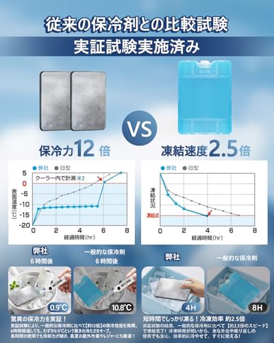 保冷剤 長時間 強力 ステンレス製【倍速凍結・最強保冷】 軽量 薄型 コンパクト 長持ち 密封構造 漏れ防止&変形しにくい 繰り返し使用可 スリム お弁当/買い物/アウトドア/釣り/停電防災対策 2個入りの特徴・詳細 画像