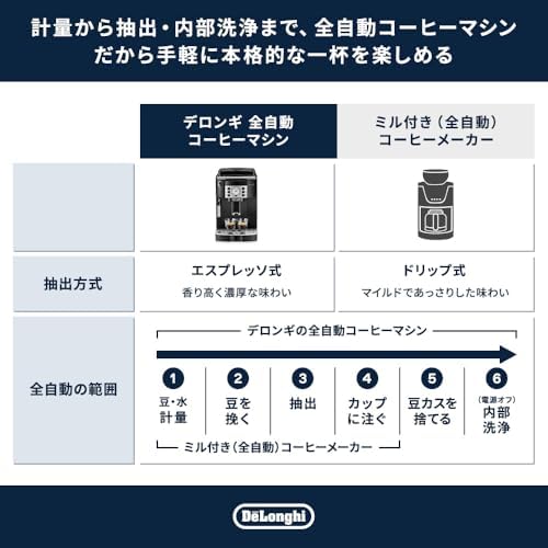 デロンギ 全自動コーヒーマシン マグニフィカS 全2メニュー 豆挽き コーヒーメーカー エスプレッソマシン ブラック ECAM22112B 【デロンギファミリー登録で3年保証、修理も原則72時間以内対応】の特徴・詳細 画像
