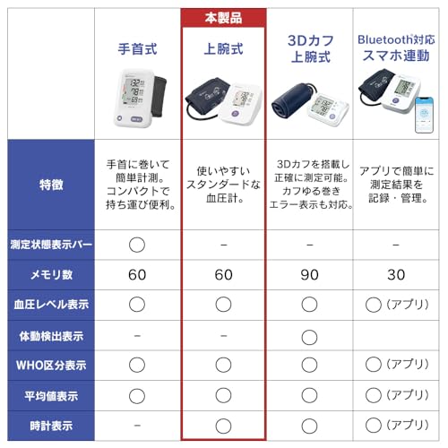 アイリスオーヤマ 上腕式血圧計 BPU-101の詳細・まとめ 画像