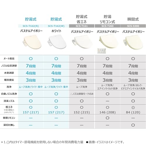 TOSHIBA(東芝) 温水洗浄便座 貯湯式 温度調節3段階 ノズル自動洗浄 オート脱臭 クリーンウォッシュ 簡単設置 SCS-T162(W)の詳細・まとめ 画像